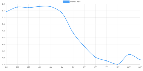 A chart showing the current inverted yield curve for U.S. Treasuries