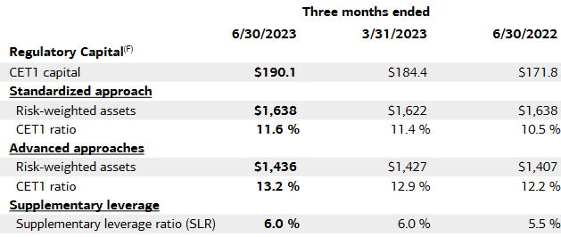 Table showing Bank of America's Q2 2023 CET1 ratios higher than Q1 2023's and Q2 2022's figures. 