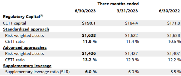 Table showing Bank of America's Q2 2023 CET1 ratios higher than Q1 2023's and Q2 2022's figures. 