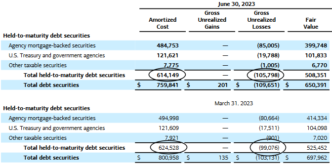 Table showing Bank of America's Q2 2023 held-to-maturity securities' growing unrealized losses. 
