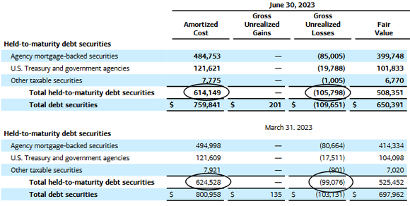 Table showing Bank of America's Q2 2023 held-to-maturity securities' growing unrealized losses. 