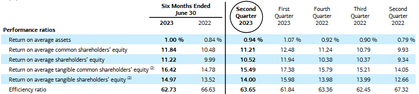 Table showing Bank of America's Q2 2023 worsening returns on common equity. 