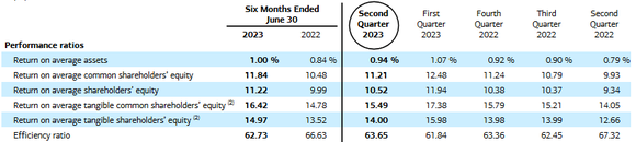 Table showing Bank of America's Q2 2023 worsening returns on common equity. 
