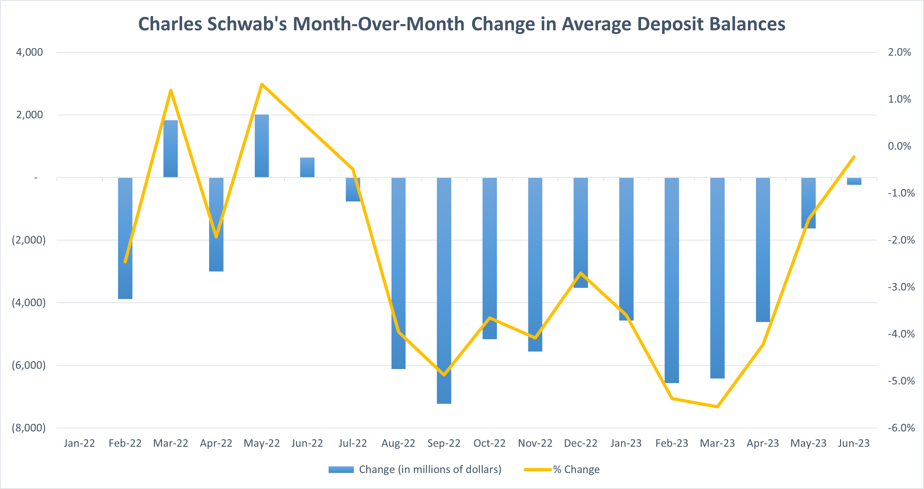 A chart shows the changes in Charles Schwab's average deposit balances over the past year and a half.