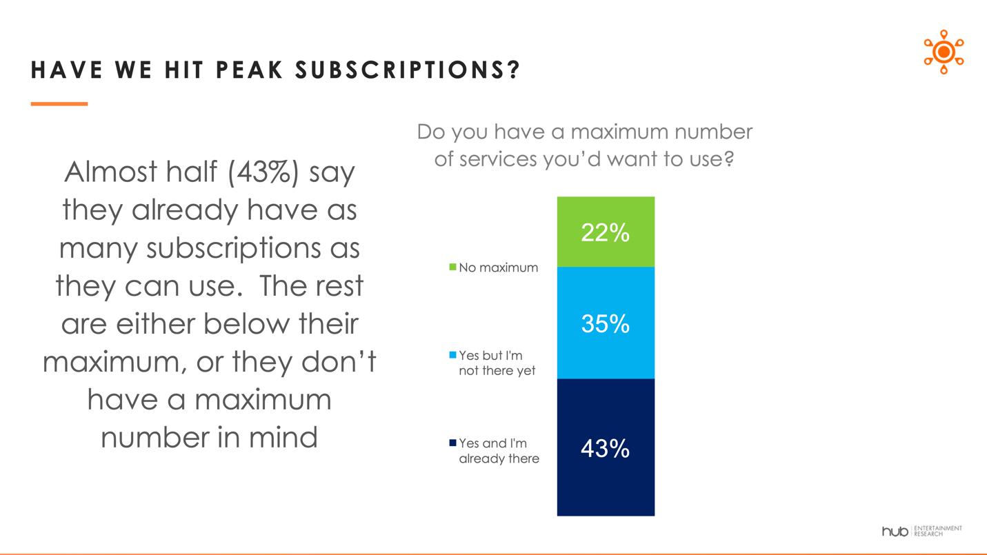 Image from Hub Research's report suggesting nearly half of U.S. consumers won't pay for any more streaming services than they already are.