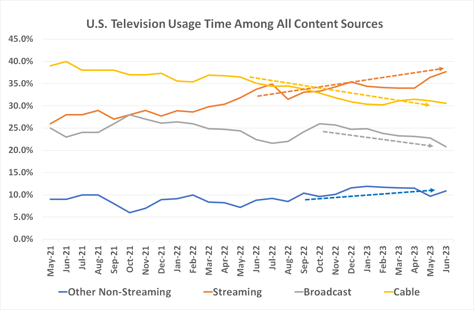Chart showing the continued growth of streaming consumption and the continued decline of cable and broadcast television usage. 