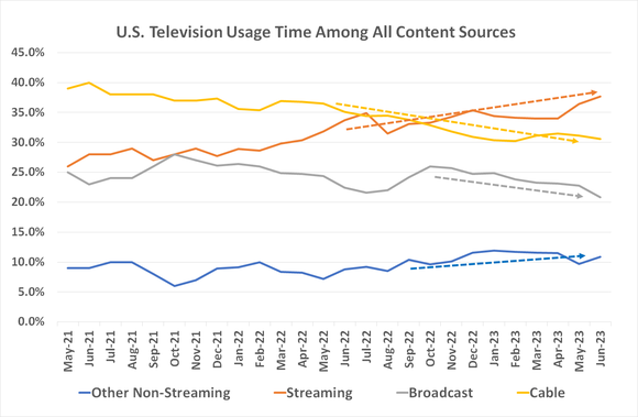 Chart showing the continued growth of streaming consumption and the continued decline of cable and broadcast television usage. 