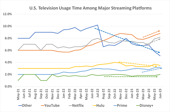 Image showing the continued TV viewing time market share growth of Netflix, YouTube, and Amazon Prime.