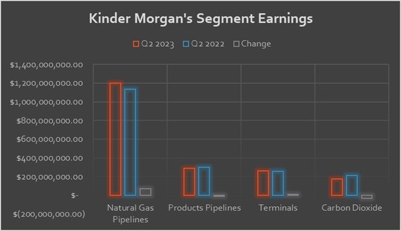A chart showing Kinder Morgan's earnings by segment in the second quarter. 