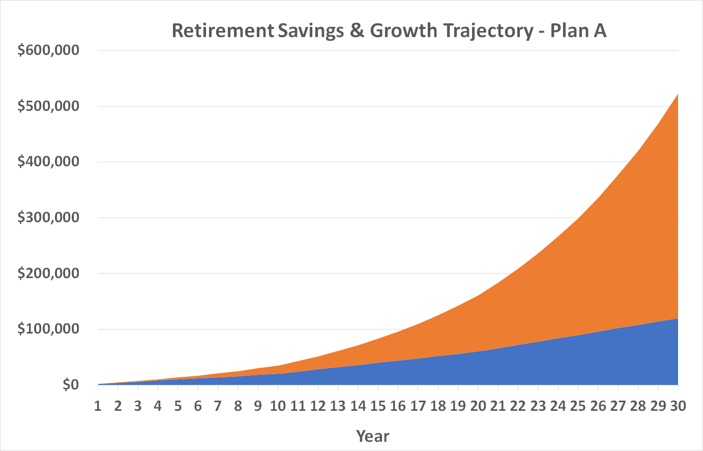 Chart showing the growth of retirement fund when started early in life.