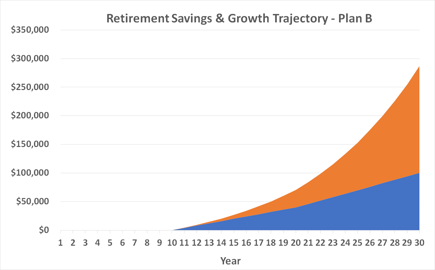 Chart showing the steep cost of waiting to start saving for retirement.