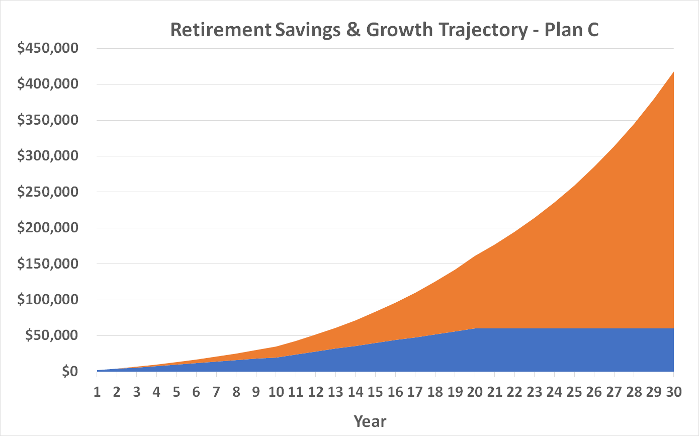 Chart illustrating how saving a little earlier is more fruitful than saving a lot later.