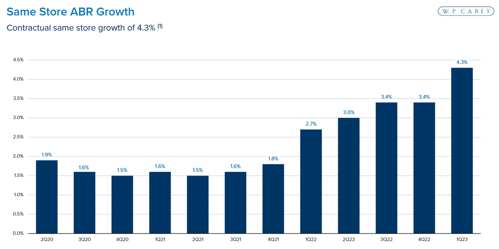 A chart shows the change in W.P. Carey's annualized base rent over the last 12 quarters. 
