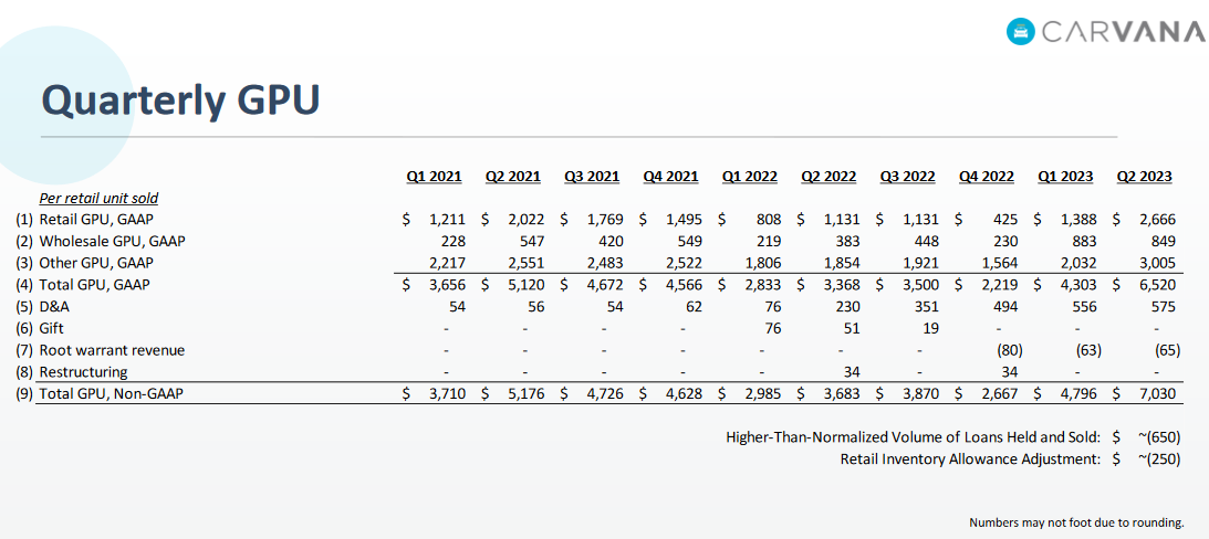 Image showing the change in Carvana's GPU (gross profit per retail unit) through Q2 of 2023.