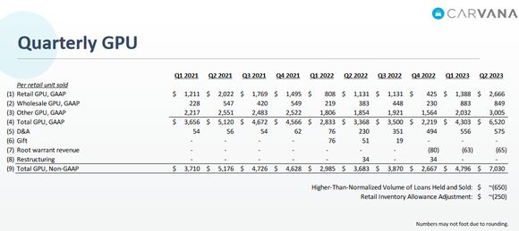 Image showing the change in Carvana's GPU (gross profit per retail unit) through Q2 of 2023.