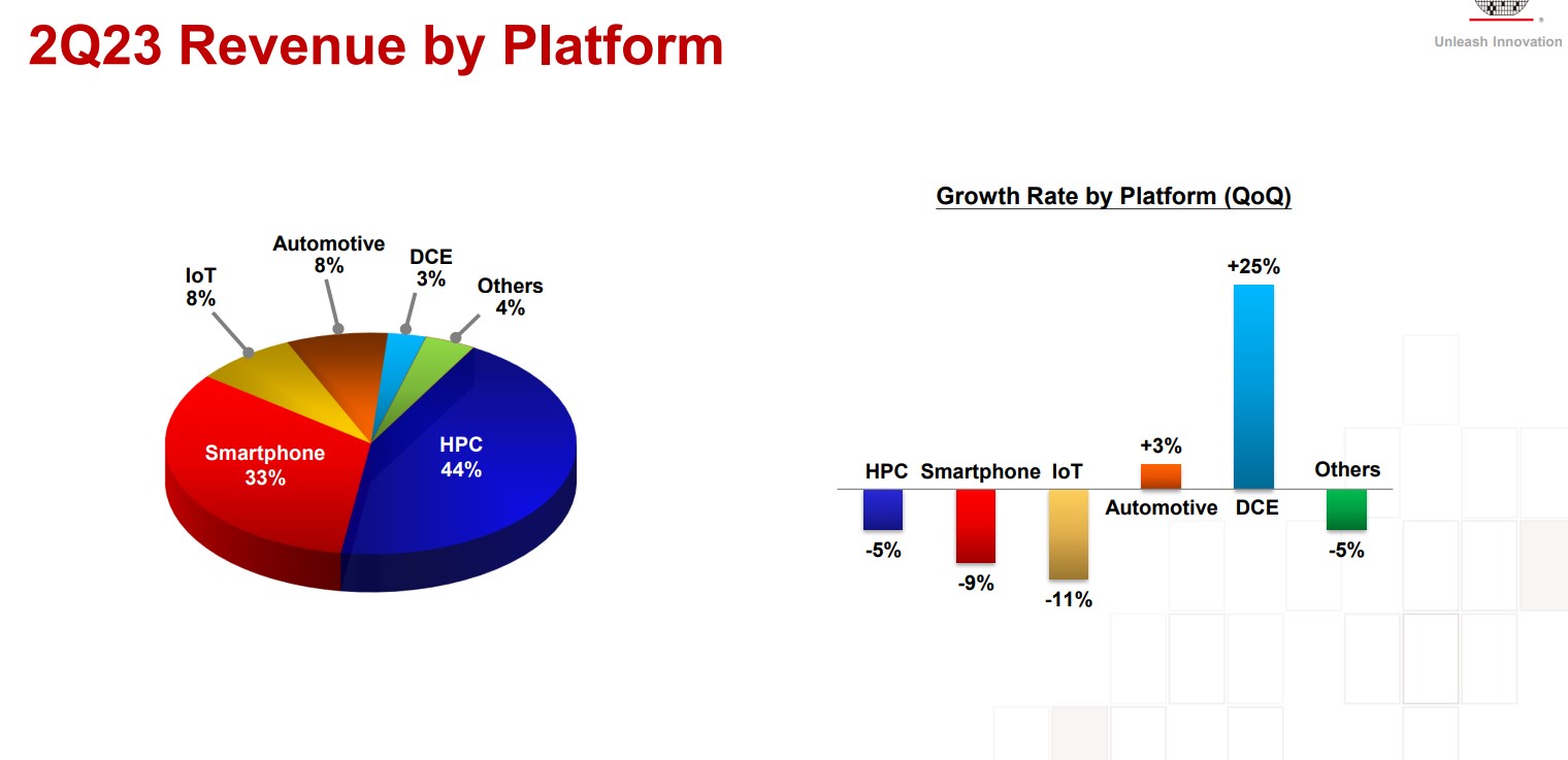 Pie graph and line graphic showing growth and distribution of segments.