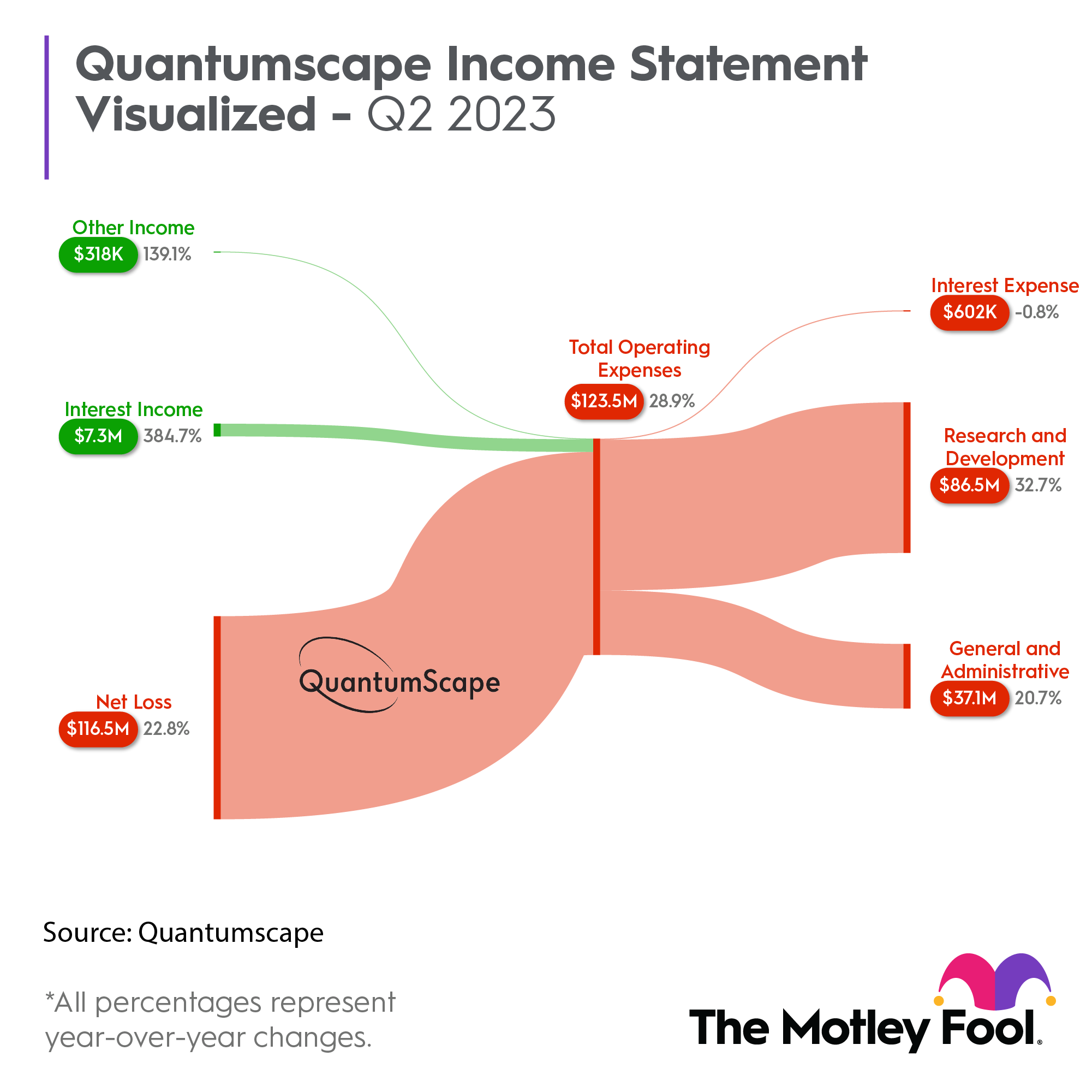 Infographic of QuantumScape Income Statement.