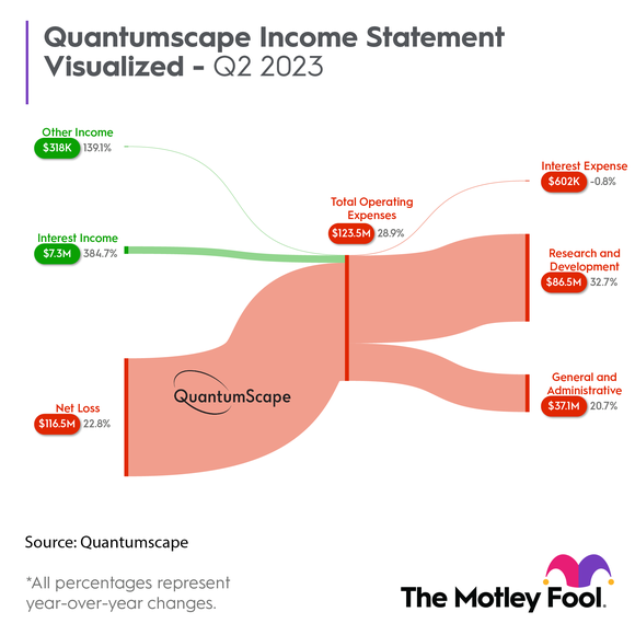 Infographic of QuantumScape Income Statement.