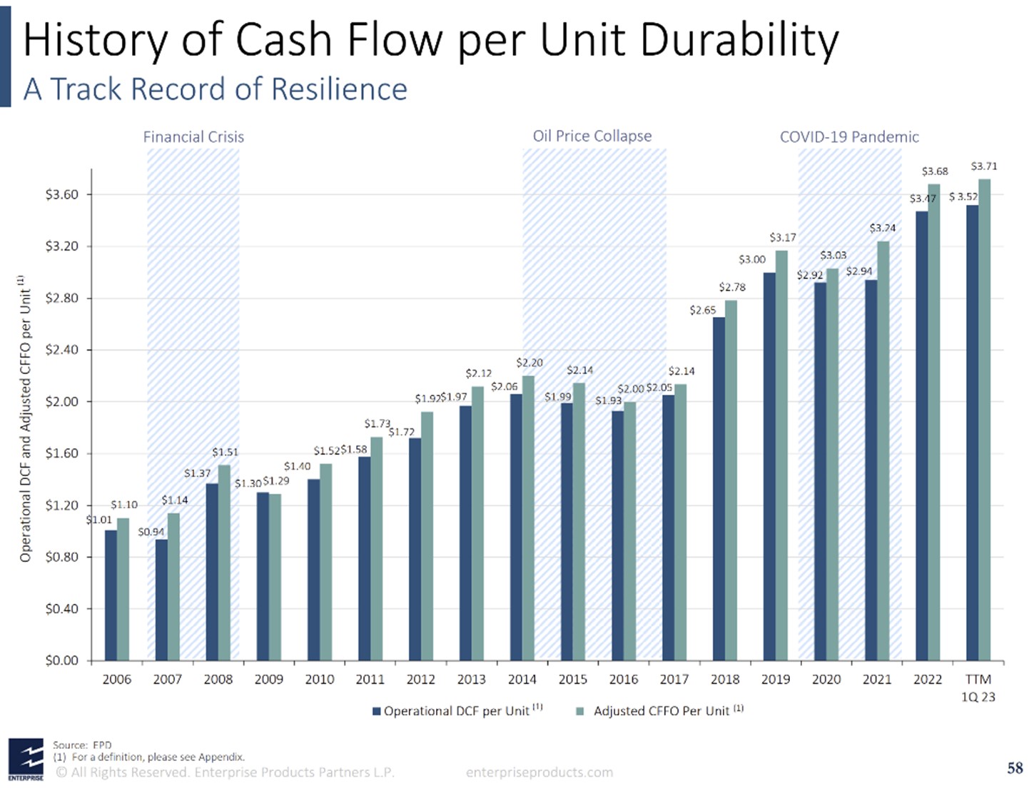 A slide showing the durability of Enterprise Products Partners cash flow over the years.