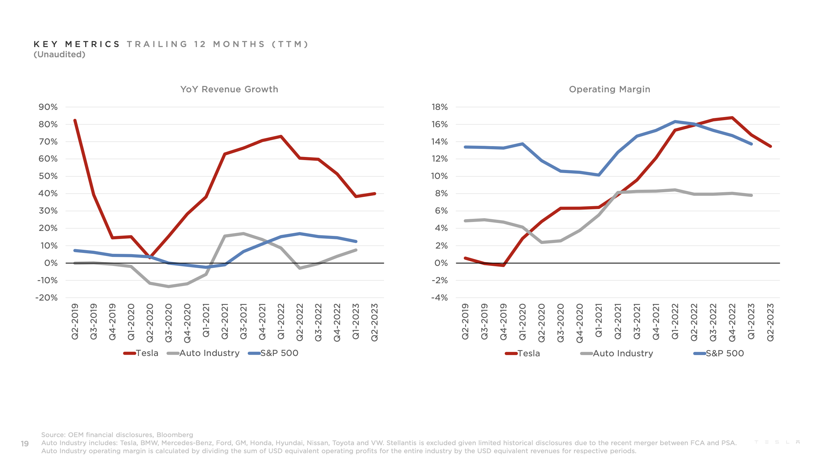 Tesla's revenue growth and operating margin are above average for the auto industry.