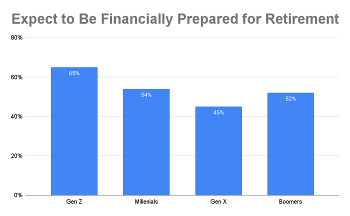 Chart showing that 65 percent of Gen Z, 54 percent of millenials, 45 percent of Gen X, and 52 percent of boomers expect to be financially ready for retirement.