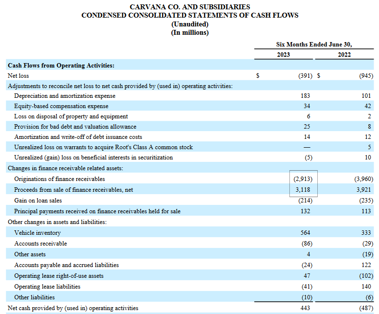Image of Carvana's Q2-2023 cash flow statement showing sales and cost of loans sold to institutional customers. 