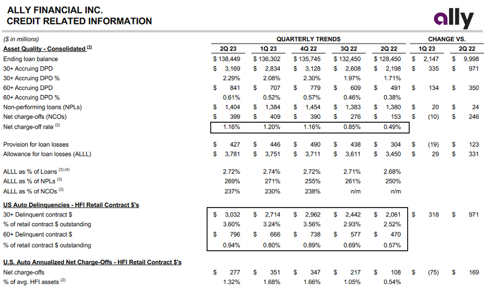 Ally Financial's defaults, delinquencies, and charge-offs are all rising thanks to souring automobile loans.