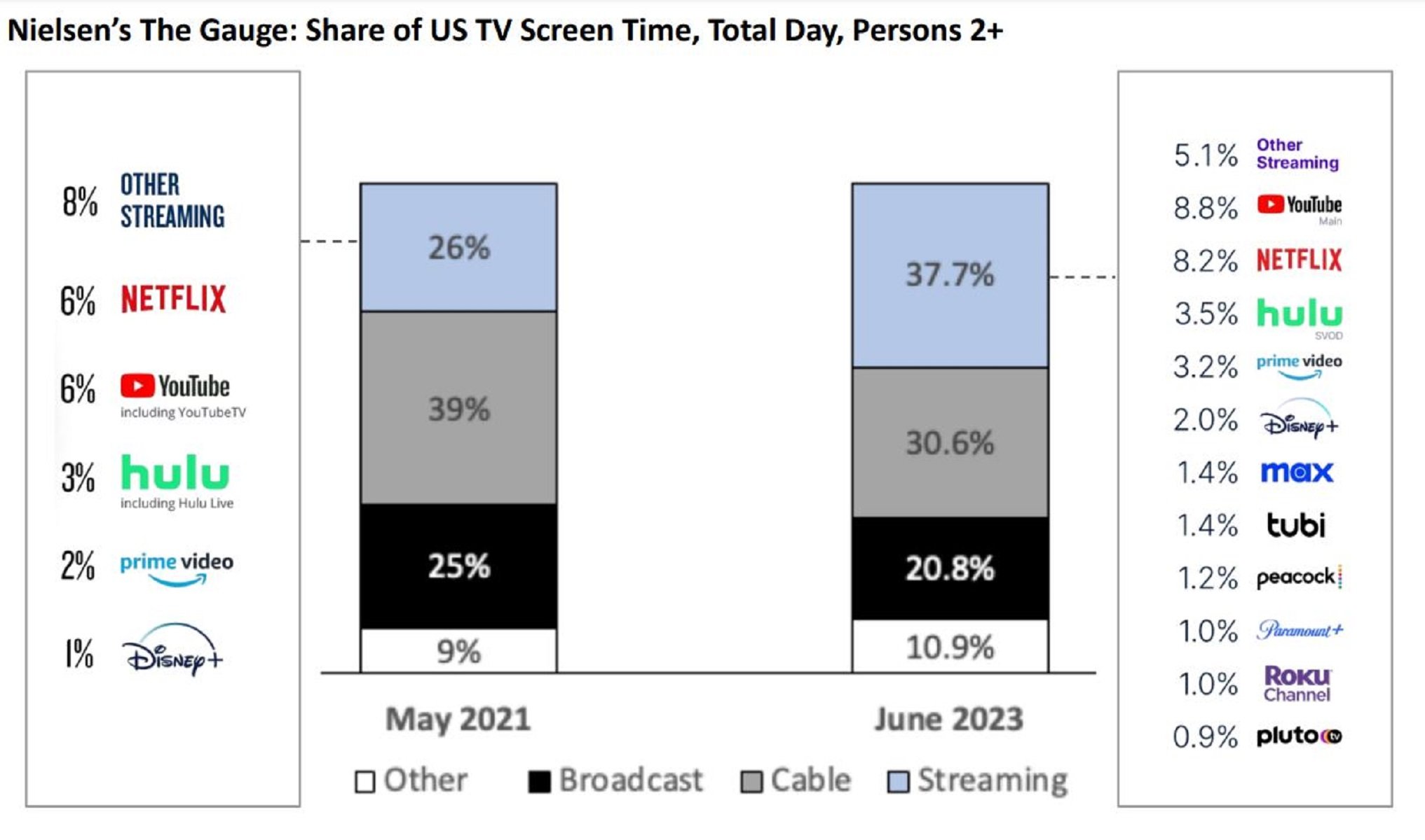 The image shows Nielsen's share of US TV screen time.