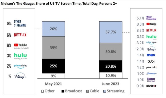 The image shows Nielsen's share of US TV screen time.