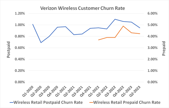 Chart showing Verizon's rising wireless customer churn rates.