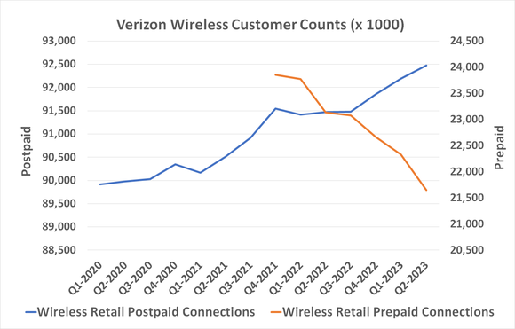 Chart showing Verizon's slow postpaid  customer growth being outpaced by prepaid subscriber attrition.