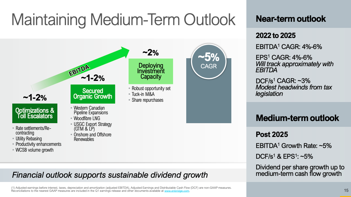 Enbridge Q1 Earnings Slide Page 15.