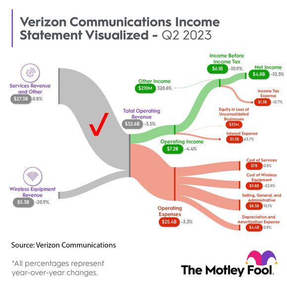 An infographic showing a breakdown of Verizon's Q2 performance.