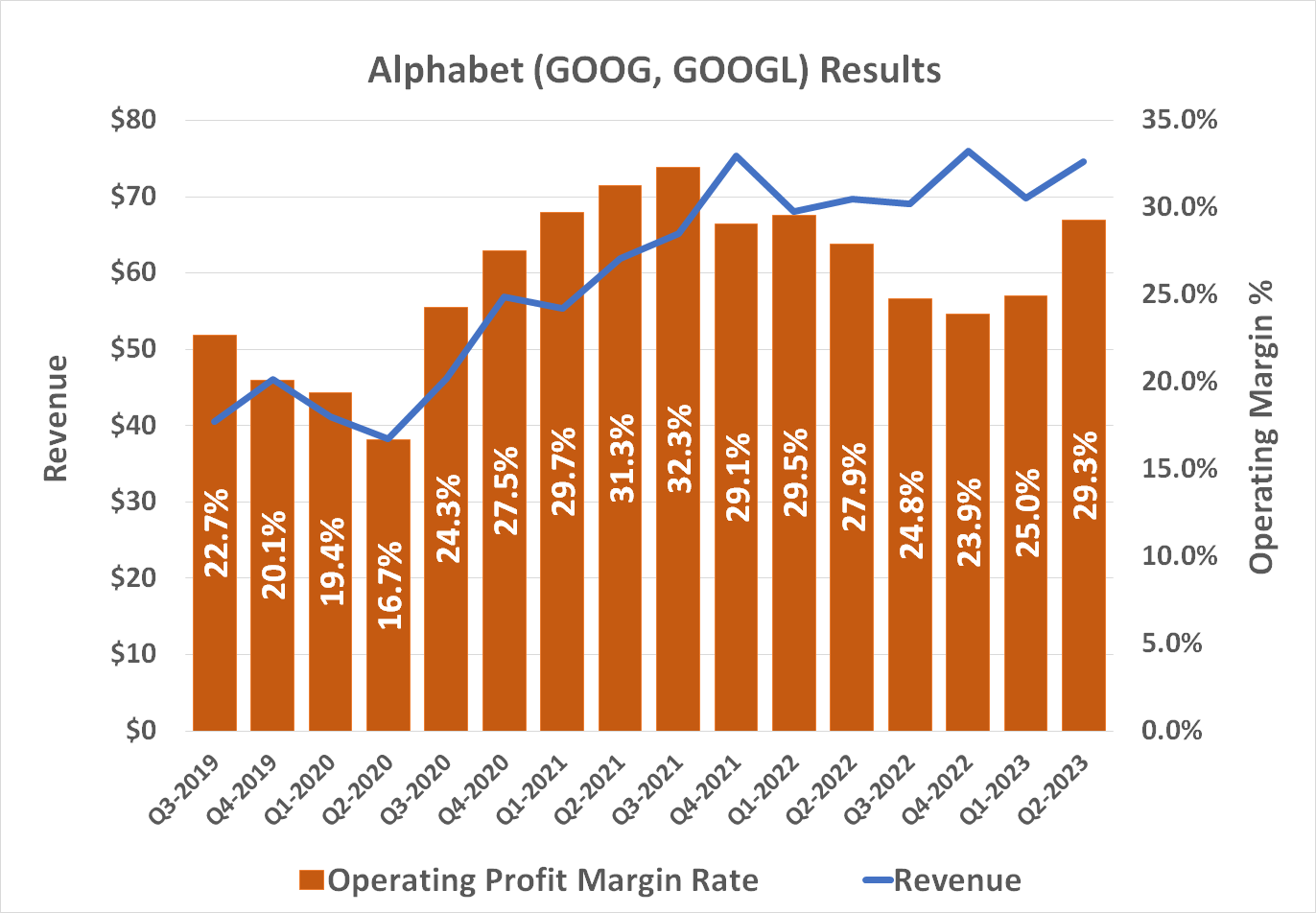 Chart showing Alphabet's re-accelerating revenue and improving operating profit margin rates.