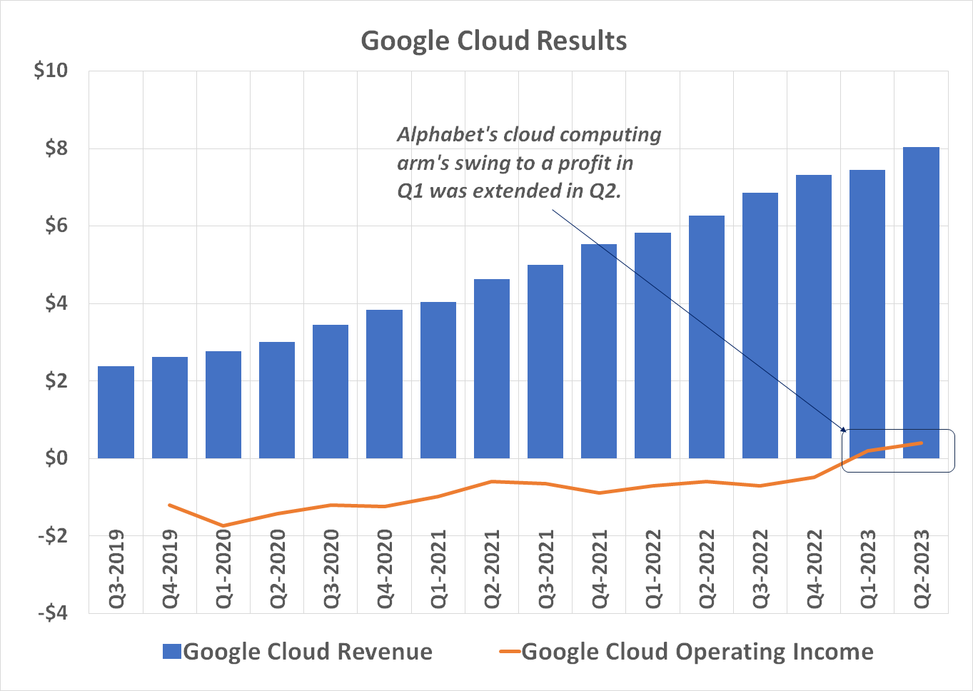 Image showing sustained revenue growth and the corresponding swing to a profit for Google Cloud.