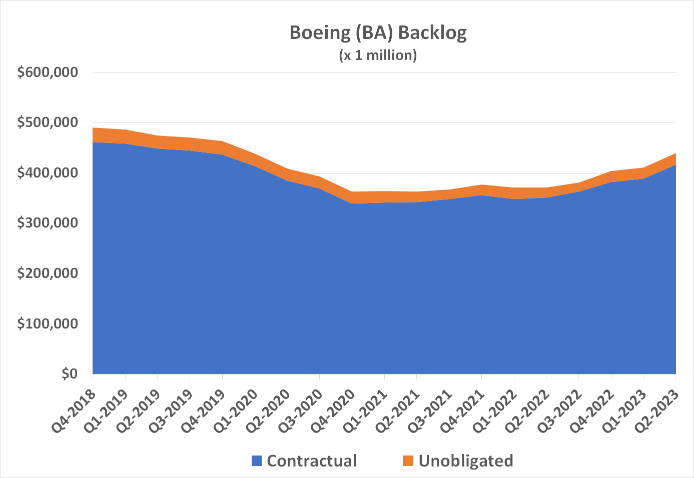 Chart showing the renewed growth of Boeing's production backlog since reaching a multi-year low in 2020. 