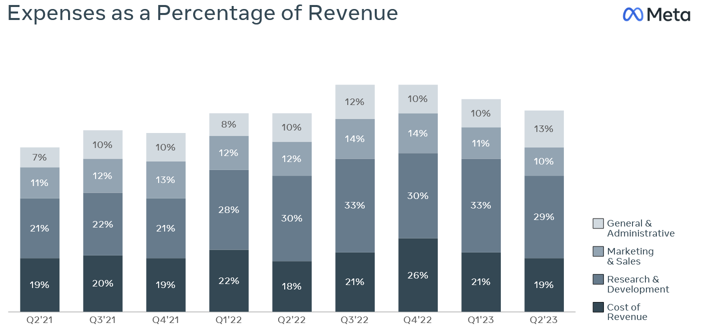 Chart showing the decline of Meta's spending since the end of 2022.