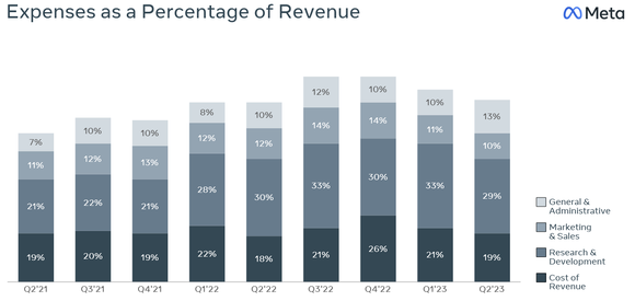 Chart showing the decline of Meta's spending since the end of 2022.