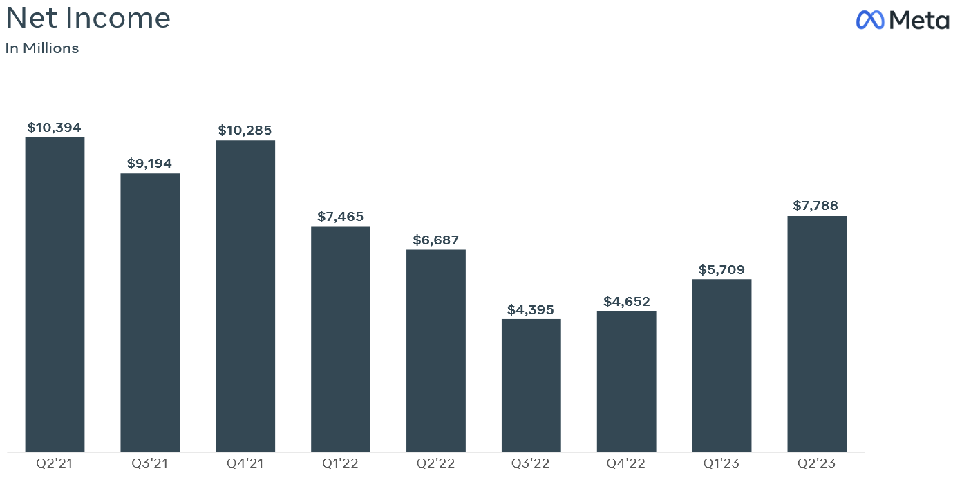 Chart showing the recovery of Meta's net income resulting from cost-cutting. 