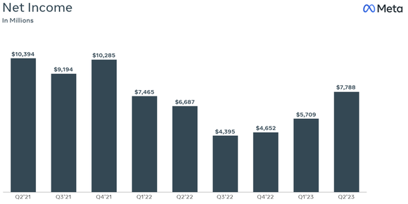 Chart showing the recovery of Meta's net income resulting from cost-cutting. 
