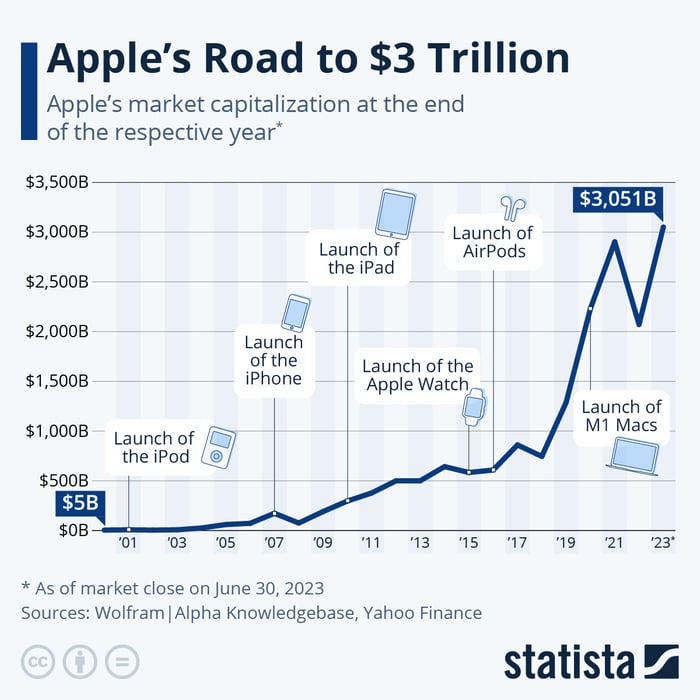 Apple has a long history of key product introductions on its way to $3 trillion valuation.