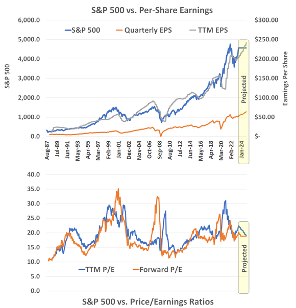 Chart showing the rising price/earnings ratio of S&P 500 versus per-share earnings. 