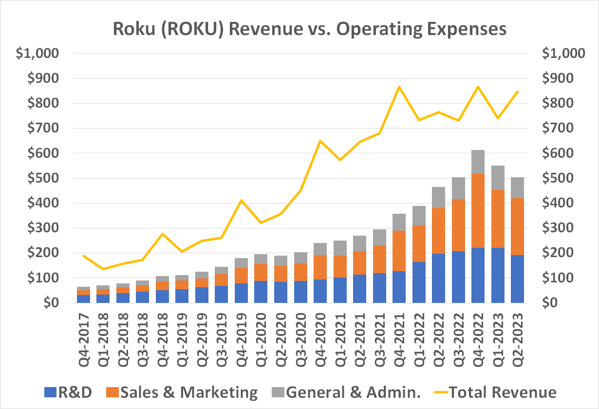 Chart comparing Roku's revenue to shrinking operating expenses.