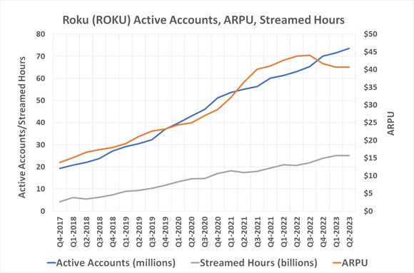 Data source: Roku. Chart by author. Account data is in millions. Streaming hours data is in billions.