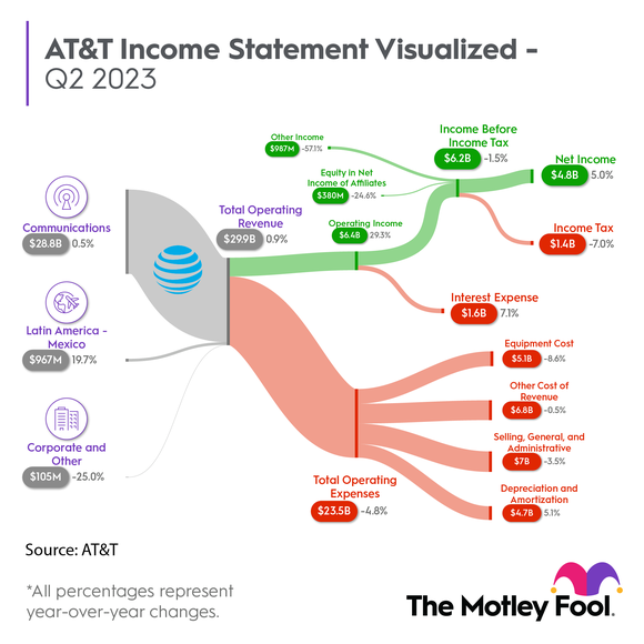 Chart showing AT&T's income from various business segments.