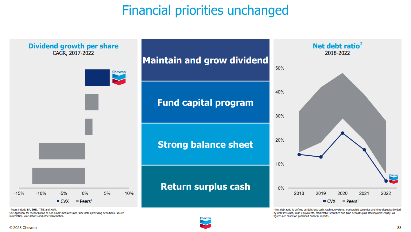 A chart showing Chevron's financial priorities and dividend growth between 2017 and 2022.