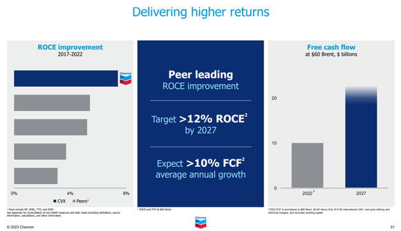 Charts showing Chevron's RICE improvement in the past five years versus rivals and its cash flow-growth potential.