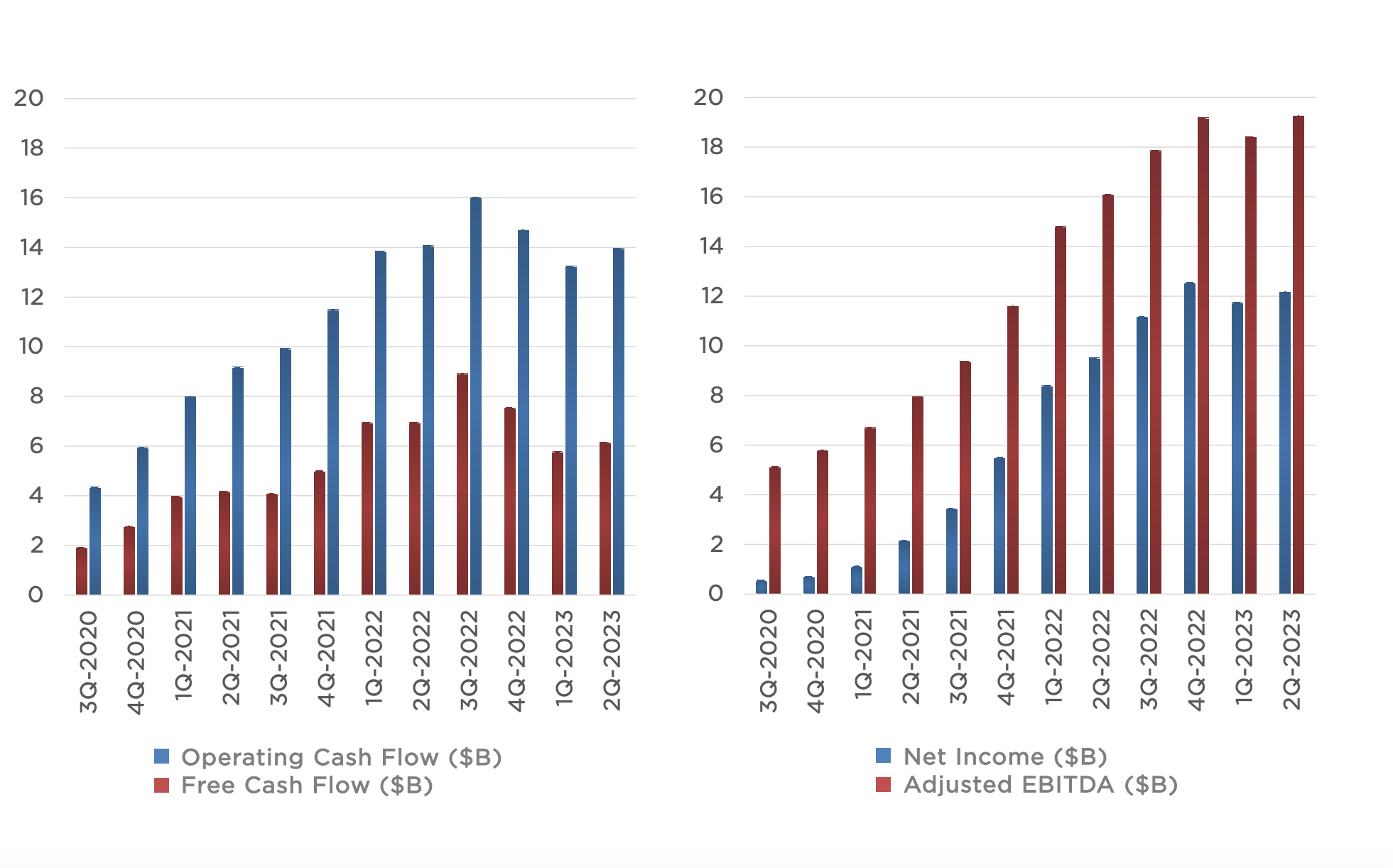 bar charts of Tesla quarterly cash flow and earnings.