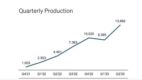 graph of Rivian's quarterly vehicle production since Q4 2021. 