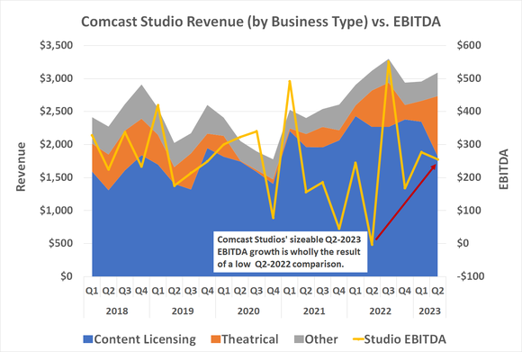 Chart comparing Comcast Studios' historical revenue to EBITDA.